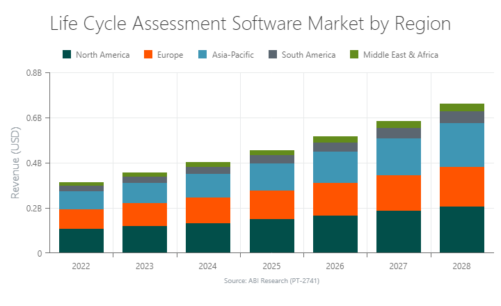 Life Cycle Assessment Software Market by Region
